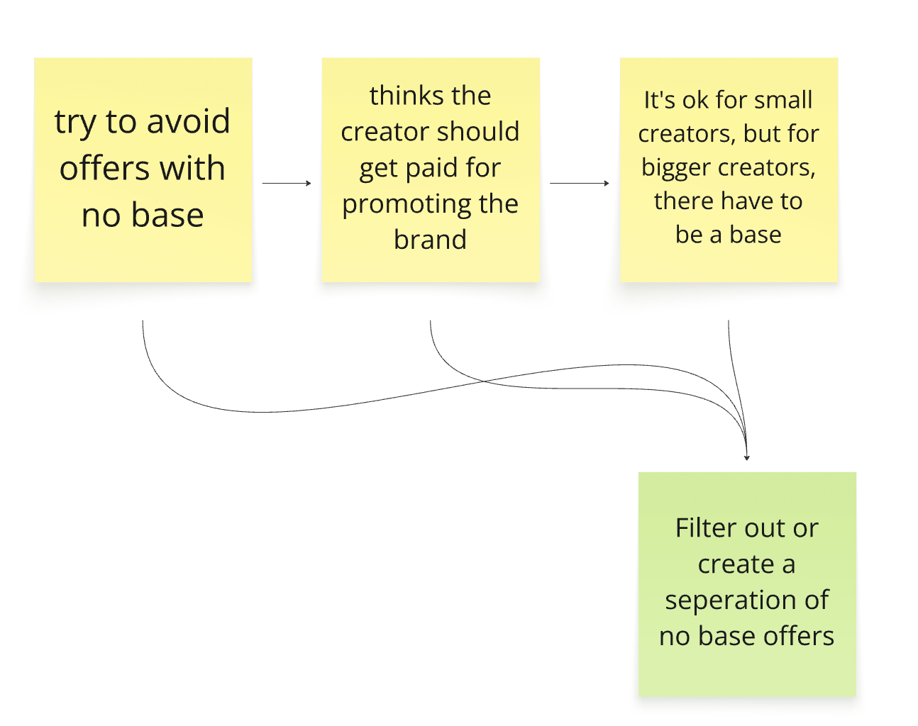 Platform architecture exploration