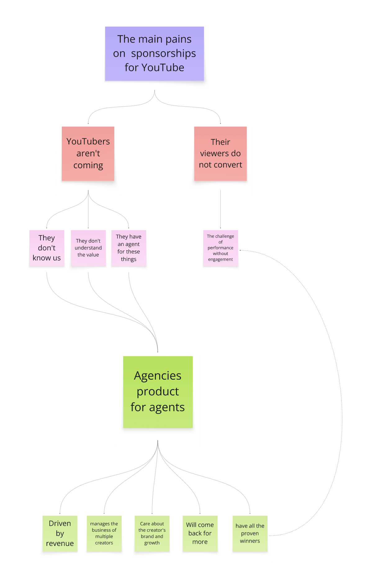Alternative solutions analysis
