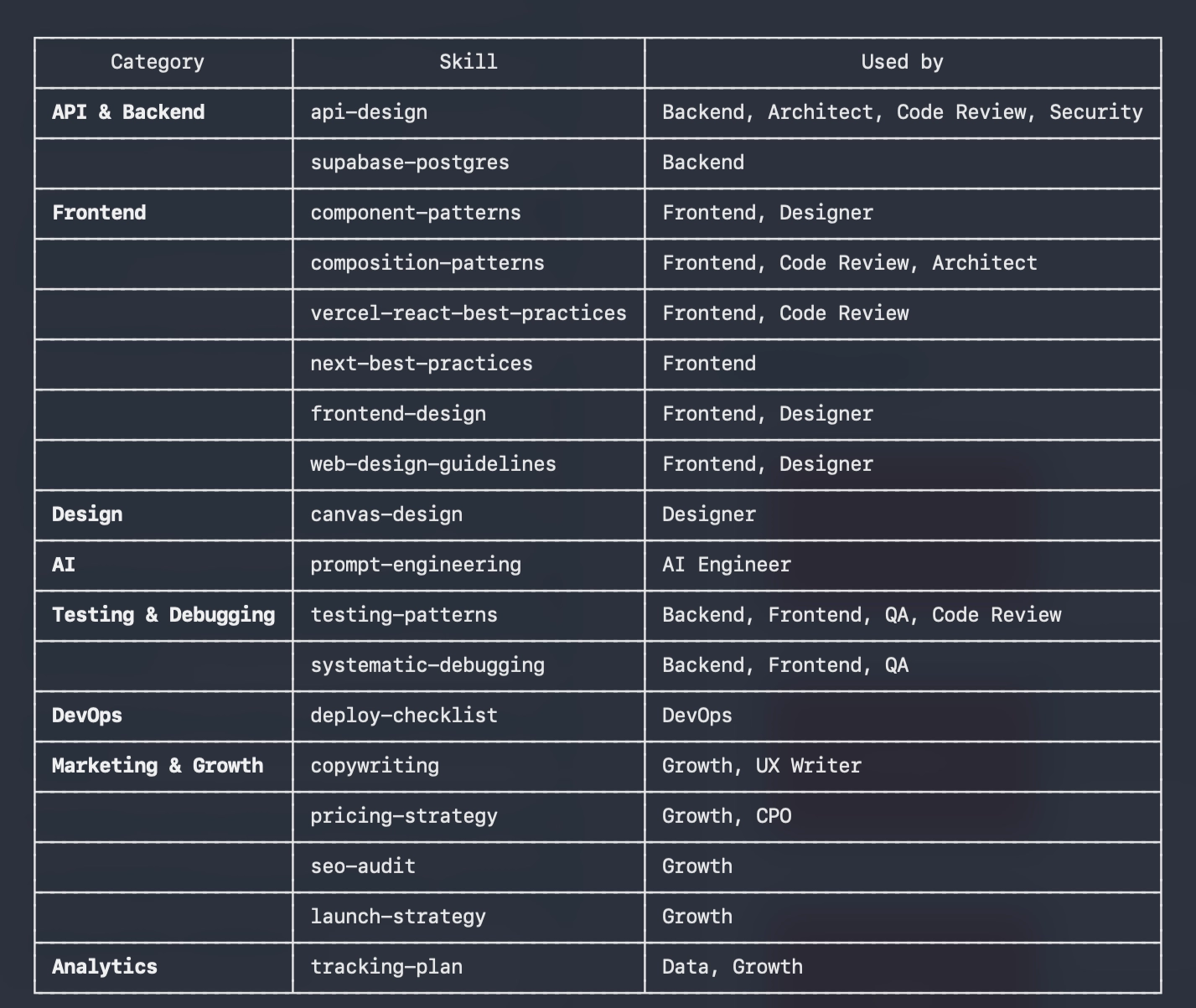 Skills playbook detail