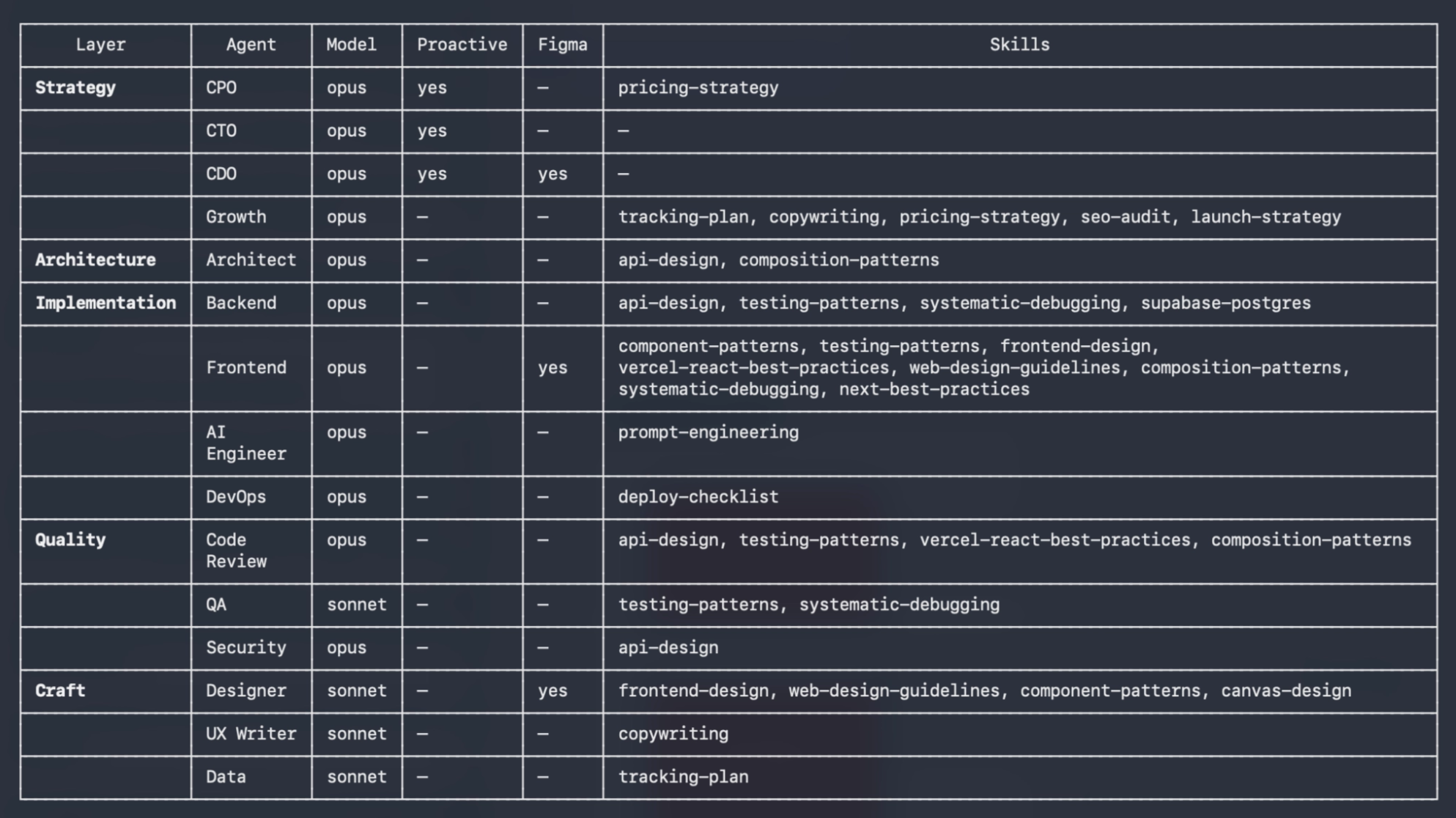 Agent strategy table