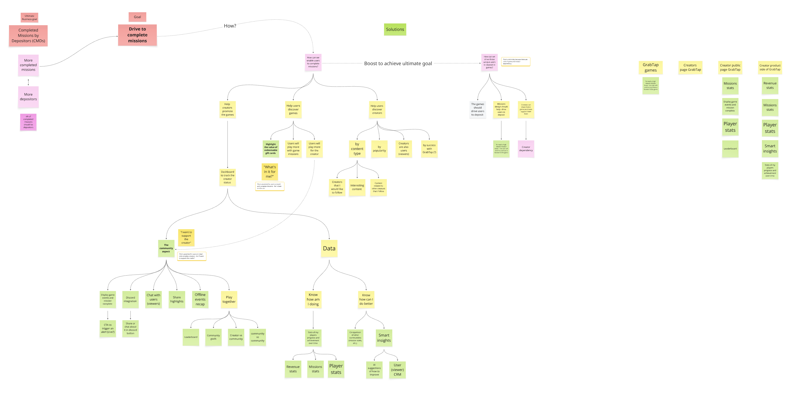 Early wireframes for groups and communities