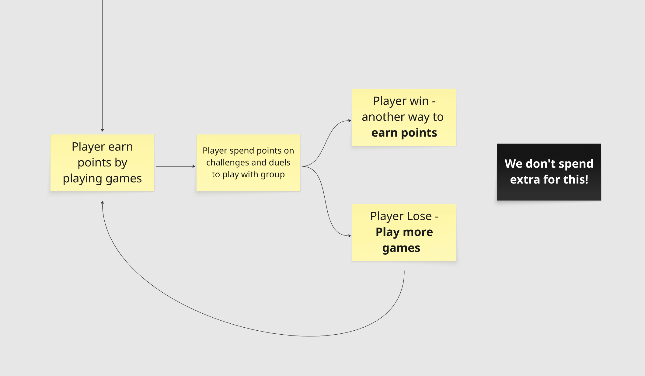The engagement loop: earn, stake, win or lose, play more