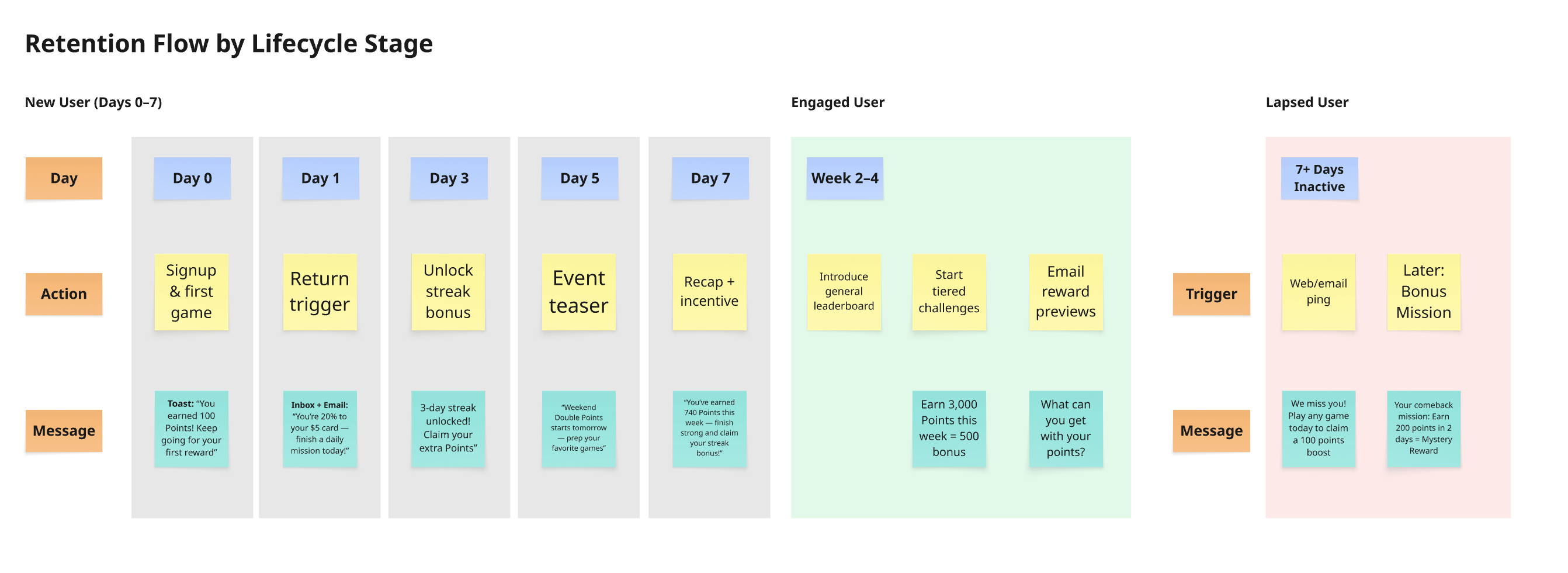 Player lifecycle flow with drop-off points and interventions