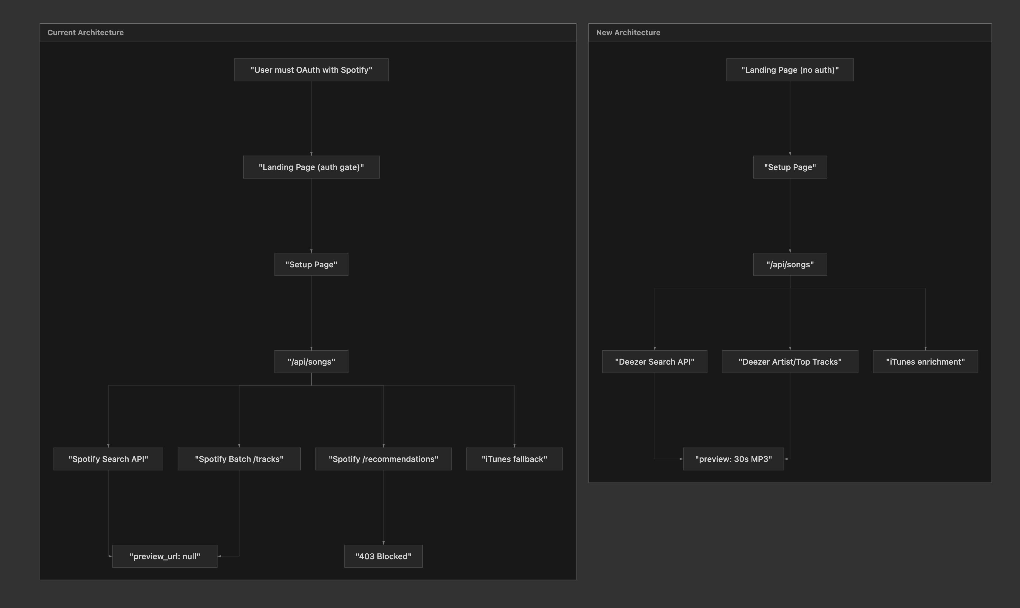 Spotify to Deezer architecture migration