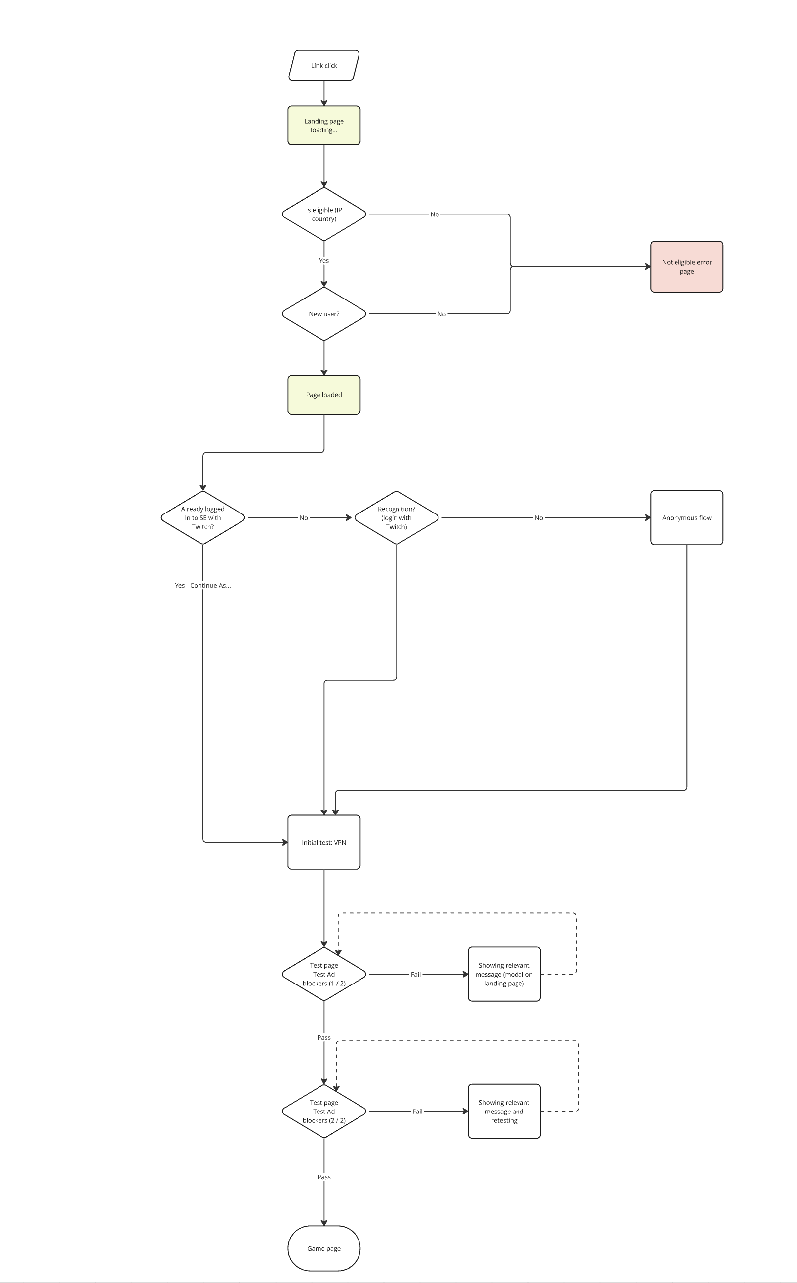 User flow diagram mapping eligibility checks, login paths, and edge cases